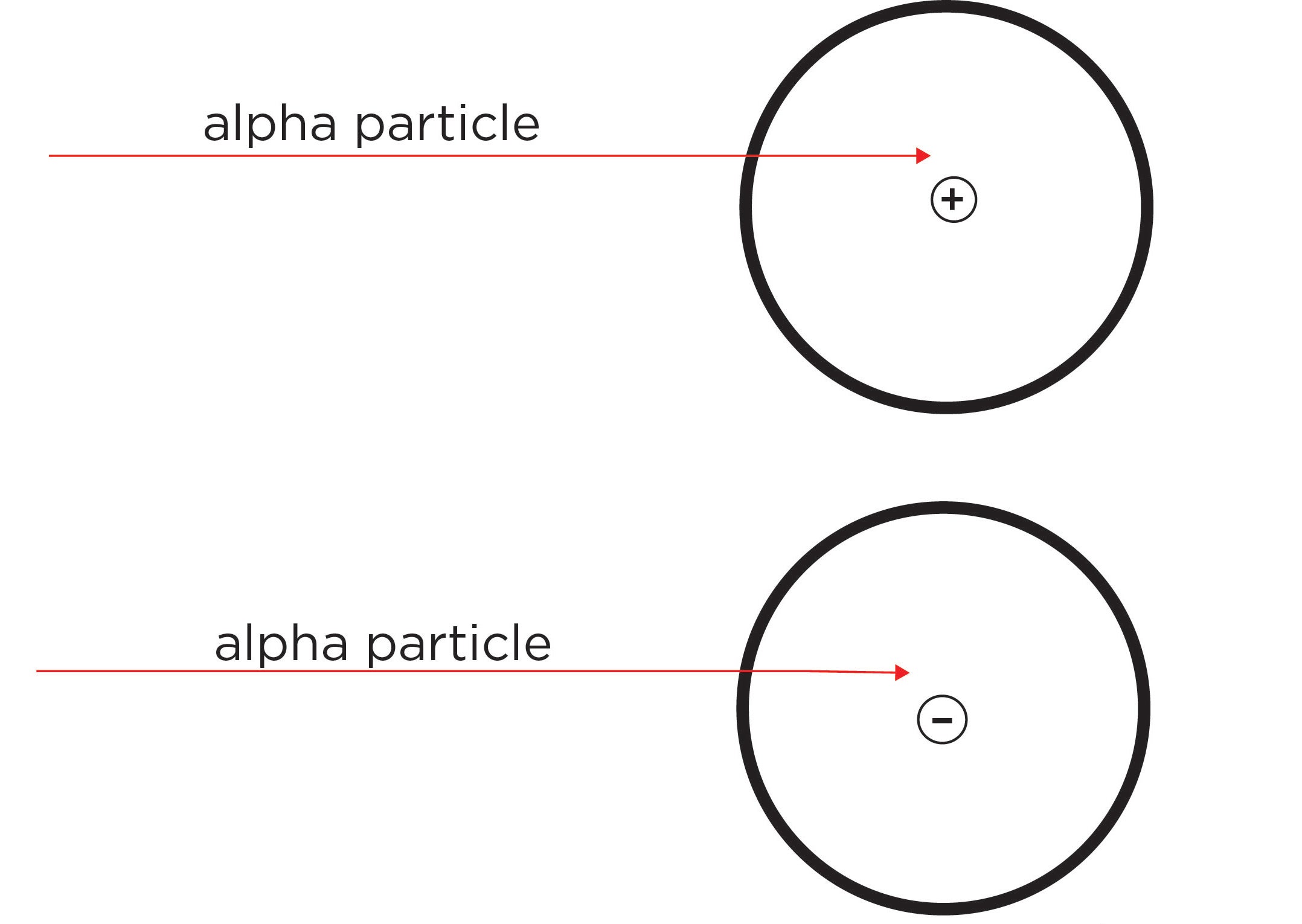 two diagrams of circular atom - one with a positively-label nucleus centre and the other with a negatively-labeled nucleus centre. There are two red arrows showing alpha particles just approaching each of the centreg