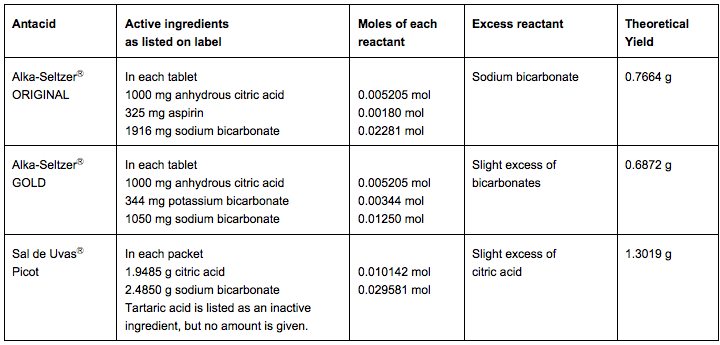table showing antacids and its features
