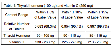 table showing thyroid hormone and vitamin C