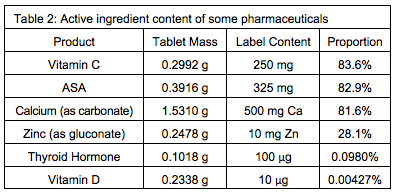 table showing active ingredients in pharmaceuticals