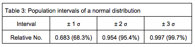 table showing population intervals of normal distribution