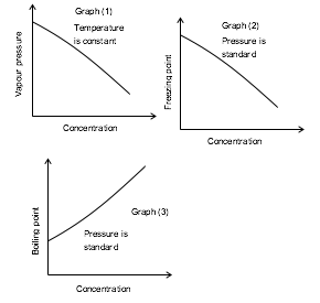 three graphs showing behaviour of aqueous sodium sulfate solutions