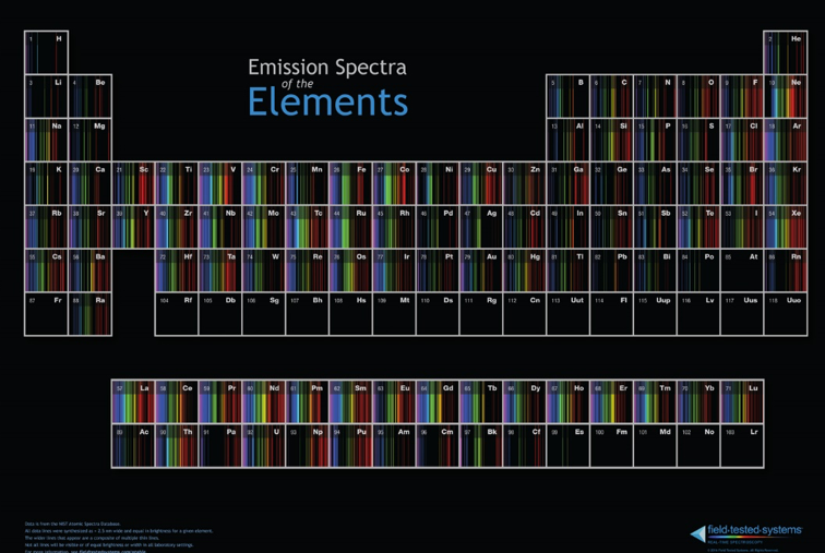 emission spectra of elements