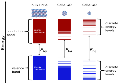 A schematic representation that shows how the transition from the bulk to the nanoscale changes the electronic energy levels and band gap