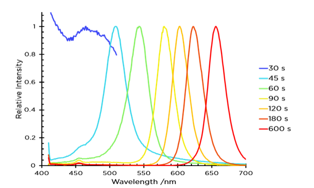 A plot of fluorescence emission as a function of wavelength for capped CdSe QDs obtained at different reaction times (in seconds).