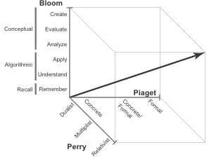Representation of intellectual development as a growth process along both Perry's and Piaget's scales, relative to the cognitive levels of attainment on Bloom's taxonomic scale (revised).