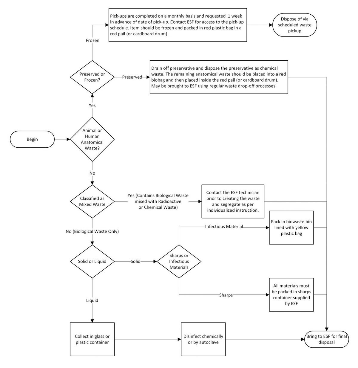 Biohazardous waste disposal flowchart