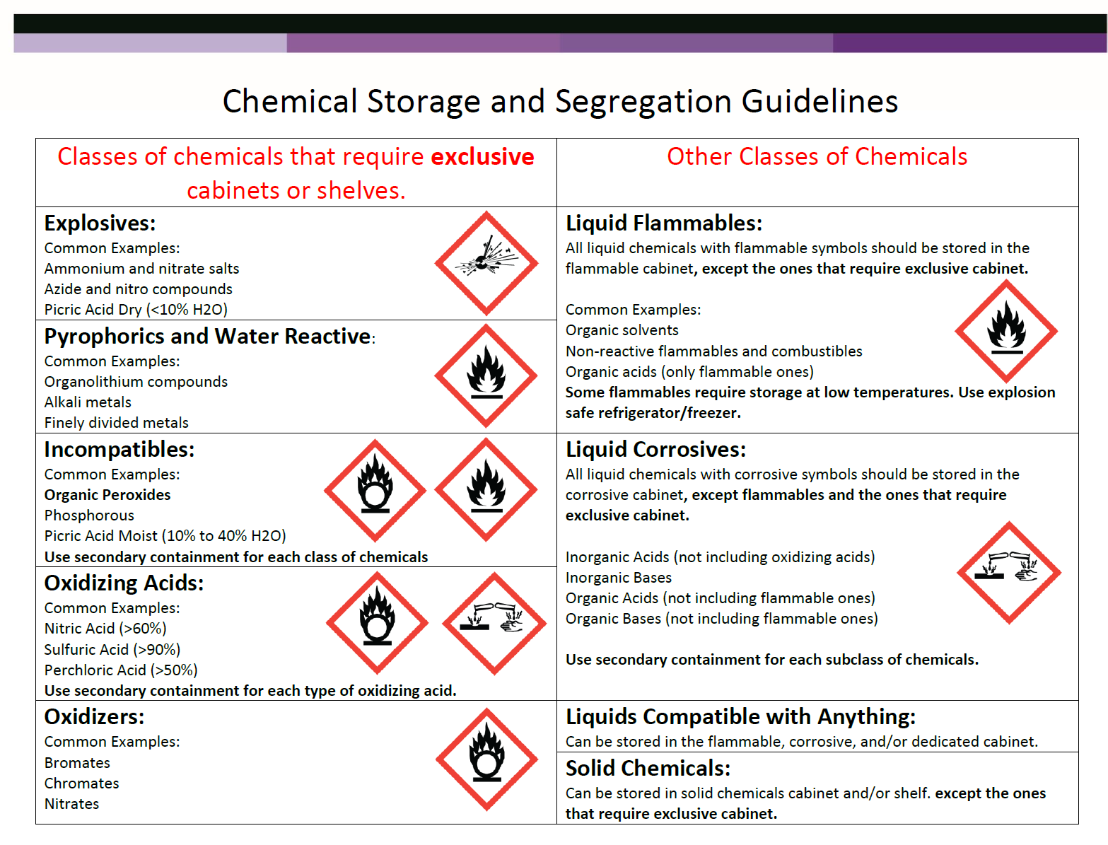 Chemical Segregation Guidelines