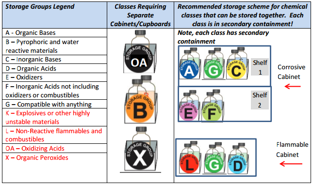 Chemical Storage