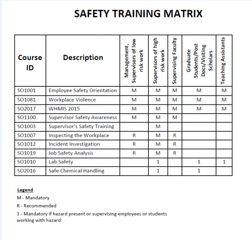 Safety training matrix