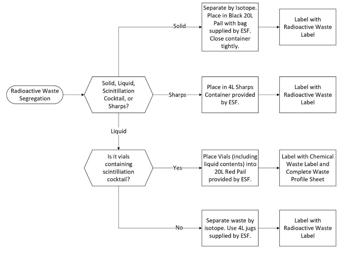 Radioactive waste disposal flowchart