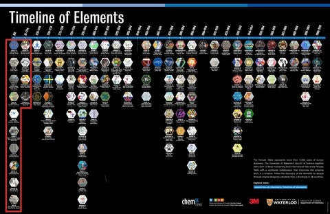 Highlight of elements discovered during the BCE to 1734 time period