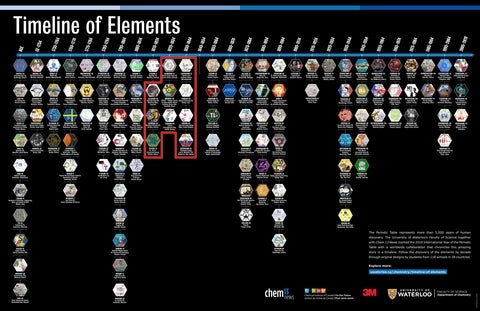 Highlight of elements discovered during the 1815 to 1844 time period