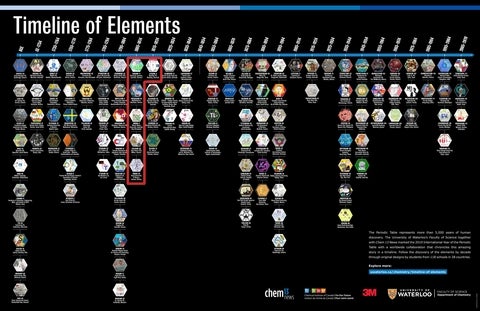 Highlight of elements discovered during the 1805 to 1824 time period