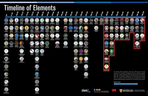 Highlight of elements discovered during the 1935 to 2019 time period