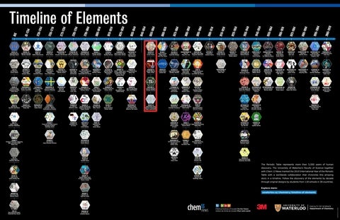 Highlight of elements discovered during the 1855 to 1864 time period