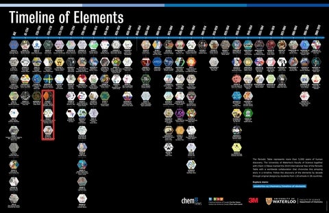 Highlight of elements discovered during the 1765 to 1774 time period