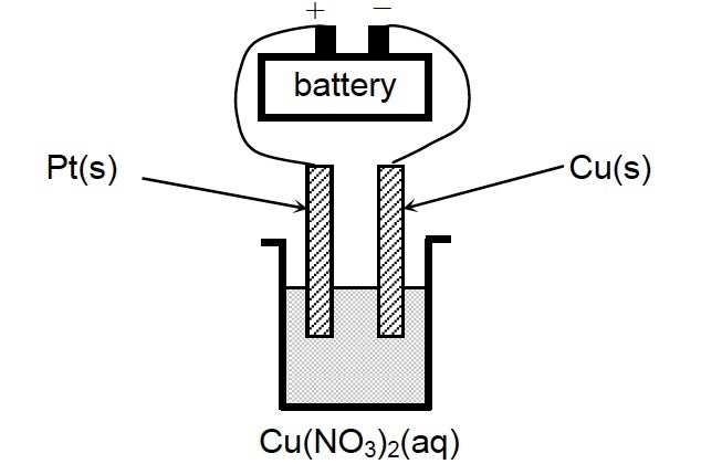 The setup includes a battery connected by wires to two electrodes immersed in an aqueous solution of copper(II) nitrate. The left electrode is platinum, Pt(s), connected to the positive terminal of the battery. The right electrode is copper, Cu(s), connected to the negative terminal. 