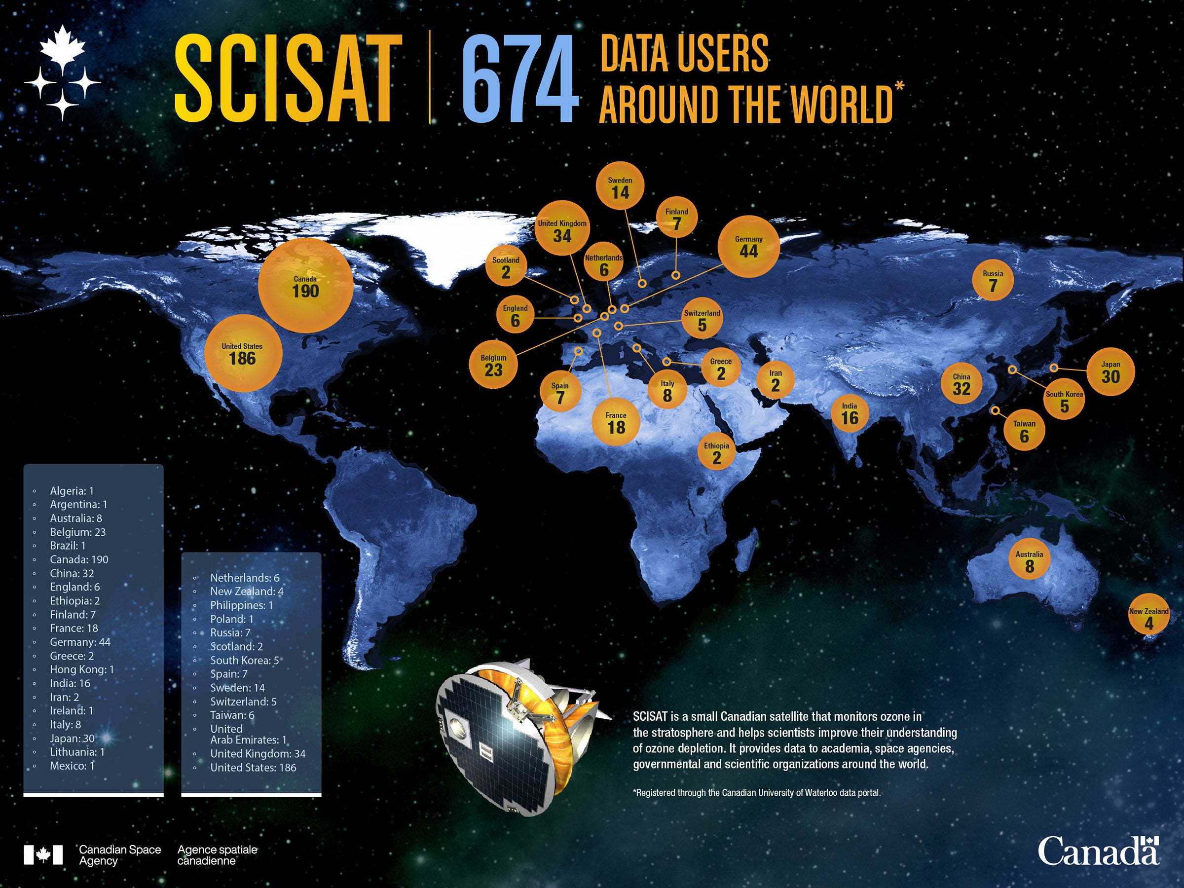 Canadian Space Agency's SCISAT data users infographic