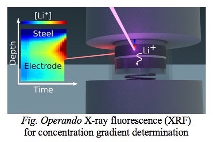 Fig. Operando X-ray fluorescence (XRF) 
for concentration gradient determination