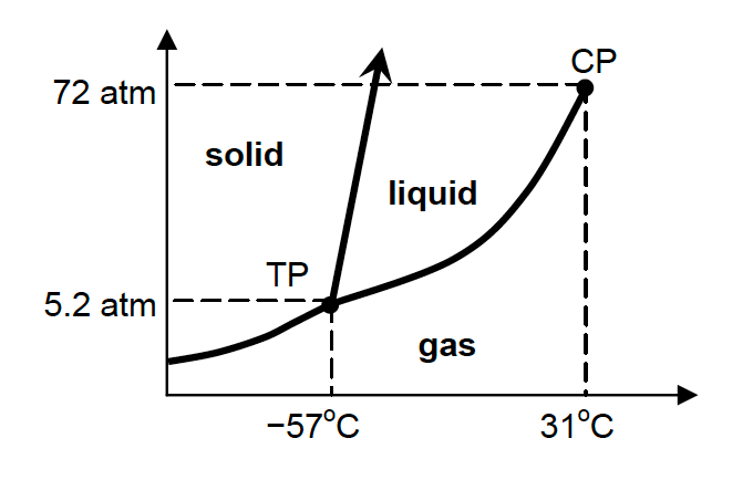 Which of the following accounts for the fact that liquid CO2 is not observed when a piece of solid CO2 (dry ice) is placed on a lab bench at 25oC and 1 atm?