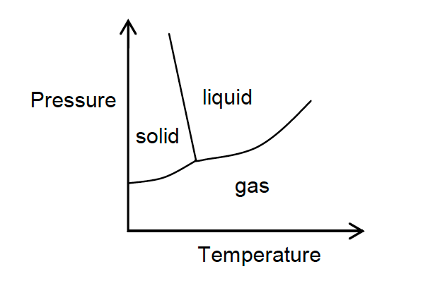 The image itself is a typical pressure-temperature phase diagram, which illustrates the conditions under which different phases of matter can exist. The diagram features a vertical axis for Pressure and a horizontal axis for Temperature, with labeled regions for the solid, liquid, and gas states.