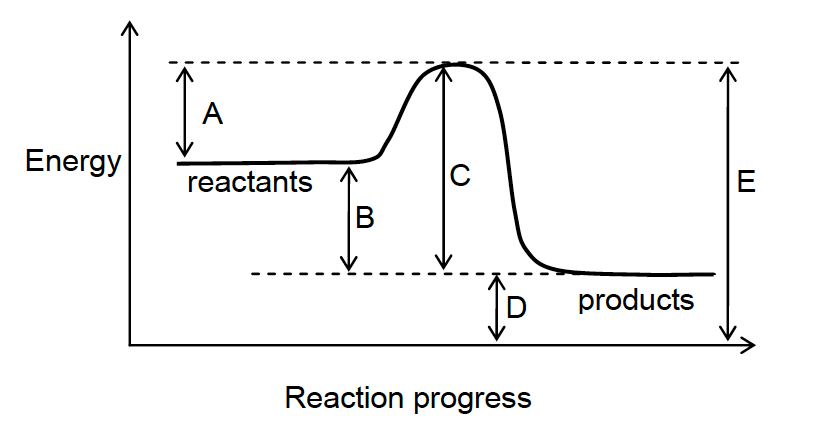 A graph with "Energy" on the y-axis and "Reaction progress" on the x-axis. The graph shows a curve starting at a higher energy level (labeled "reactants"), rising to a peak (transition state), and ending at a lower energy level (labeled "products"). with labels A, B, C, D, E