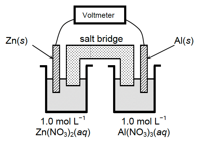 A diagram of a galvanic (voltaic) cell setup featuring zinc and aluminum electrodes in their respective nitrate solutions, connected by a salt bridge and a voltmeter. Note: Zn(NO3)2(aq)=1.0 mol L-1; Al(NO3)3(aq)=1.0 mol L-1