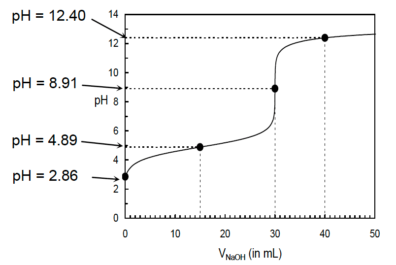 A titration curve graph showing the pH change as sodium hydroxide  solution is added to a substance.     Four specific points on the curve are highlighted with their corresponding pH values: pH=2.86 at approximately 0 mL NaOH. pH=4.89 at approximately 15 mL NaOH. pH=8.91 at approximately 30 mL NaOH. pH=12.40 at approximately 40 mL NaOH. 
