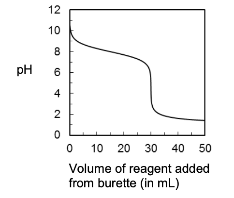 Titration curve: pH vs. volume of reagent added from burette (in mL). The curve starts at a high pH value (around 10) at 0 mL, indicating an initial basic solution. The pH gradually decreases as the reagent is added, then drops sharply around 30 mL (the equivalence point), before leveling off at a low pH value (around 2).