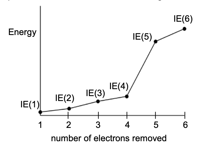 Energy graph with IE(1) through IE(6) indicated.
