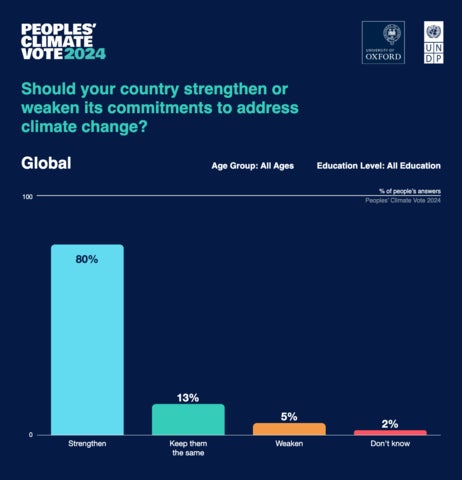 bar graph of 80% people wanting stronger commitments to address climate change