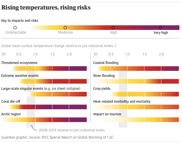 Rising temperatures graphic