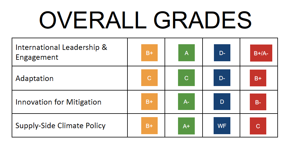 Overall grades for parties
