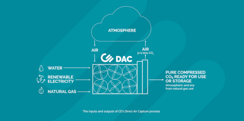 Direct Air Capture process visual from Carbon Engineering