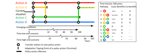 An example of a Dynamic Adaptive Policy Pathways map and corresponding scorecards (Haasnoot et al., 2013).