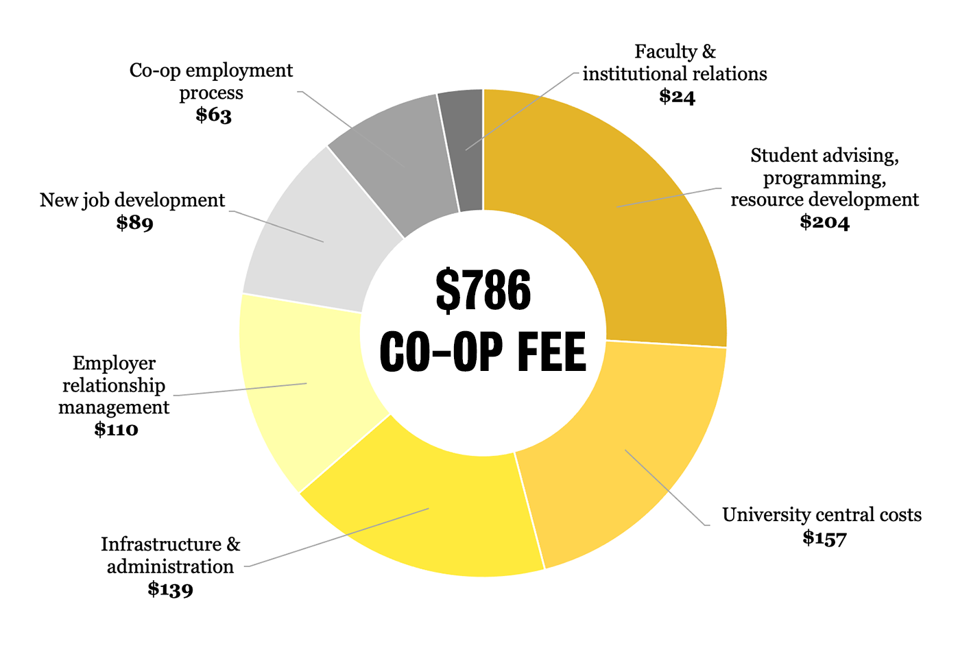  Co-op employment process = $63Student advising, programming and resource development = $204ER management = $110Faculty and institutional relations = $24New job development = $89Infrastructure and administration = $139University central costs = $157