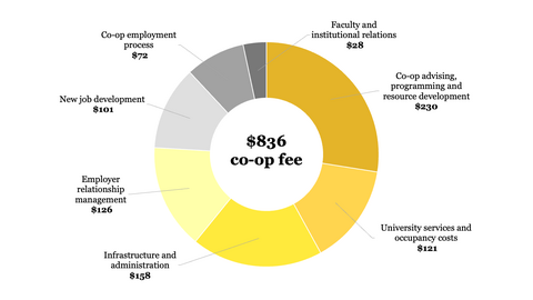 Pie chart outlining the breakdown of the 26/27 co-op fee