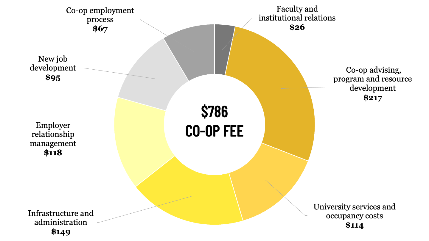 Co-op fee pie chart breaking down costs. Costs can be read on the page with descriptions.