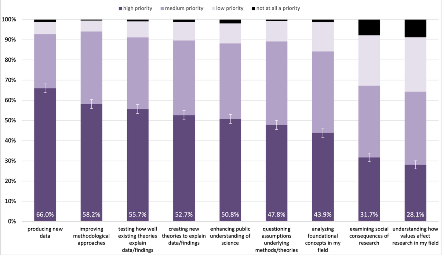 a bar graph showing the levels of priority for various research takes