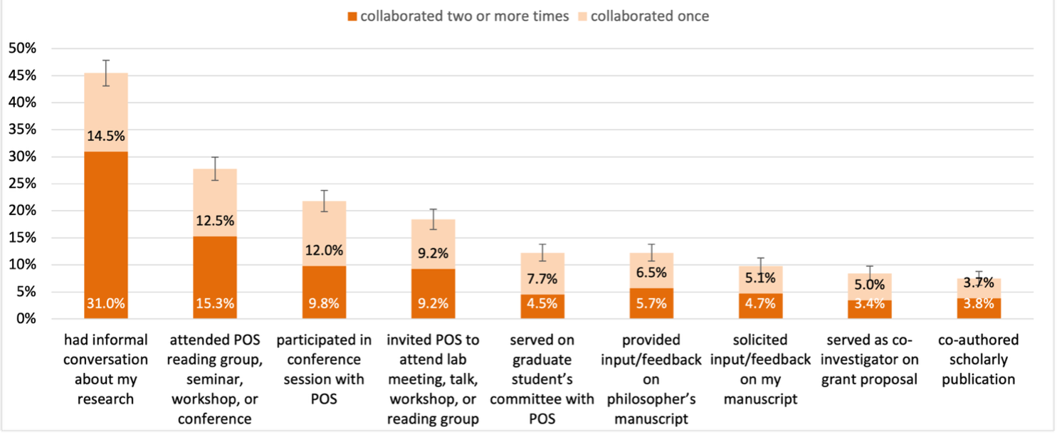 a bar graph showing amount of collaboration for differing research methods