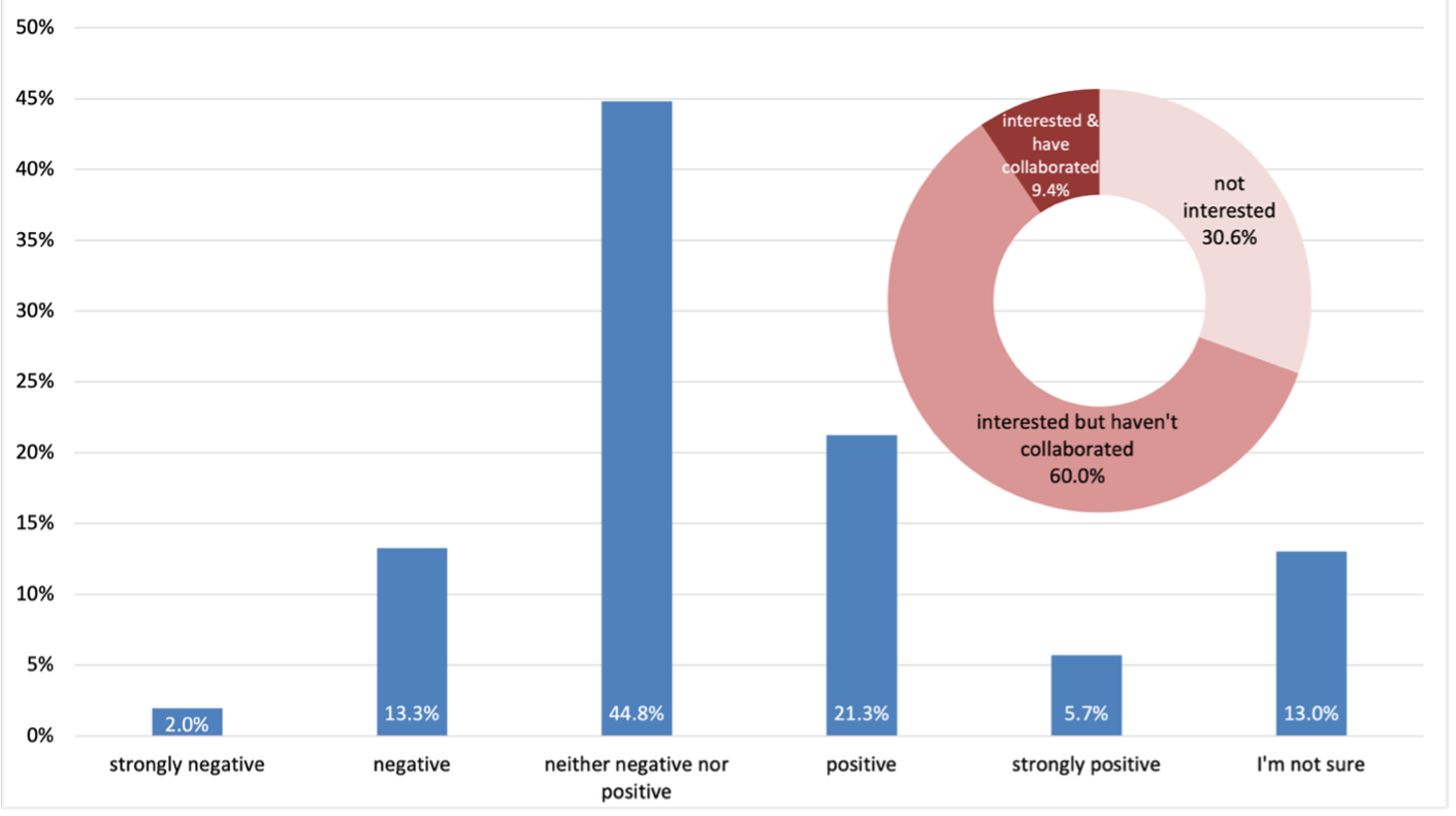 a bar graph with 6 bars and a circle of information next to it