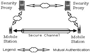 Figure 4: Mutual authentication between mobile stations using security proxies.