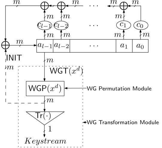 Figure 2: Block diagram of WG stream cipher