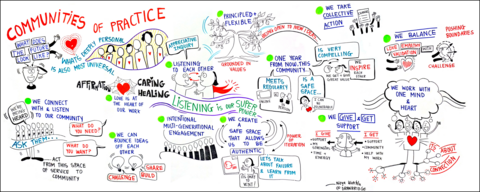 Communities of practice: Visual map by Nitya Wakhlu