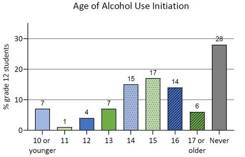age of alcohol use initiation