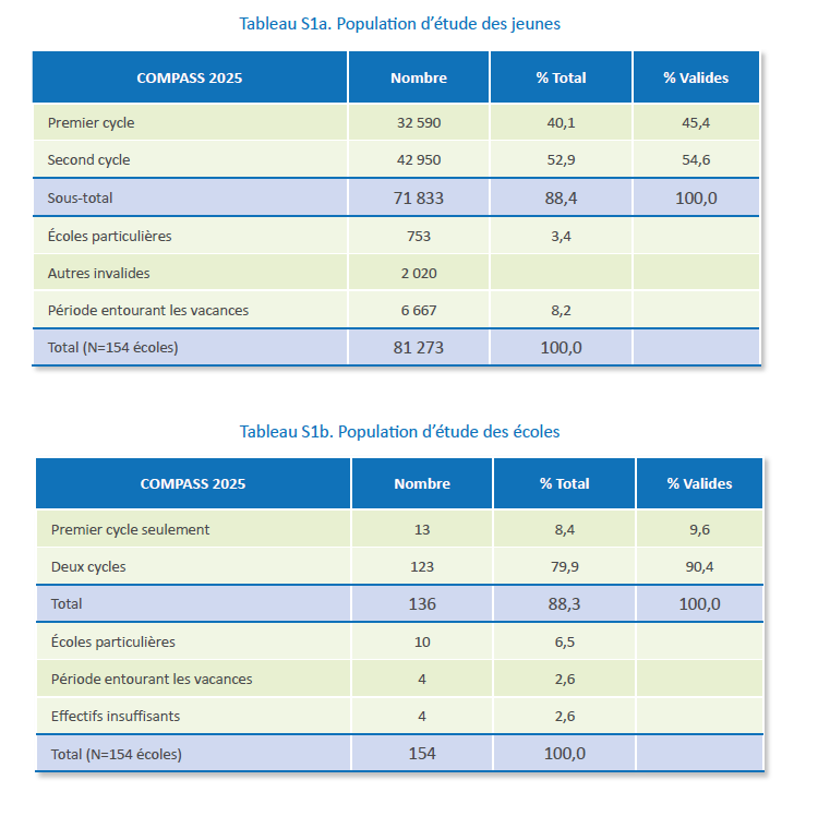 Tableau S1b. Population d’étude des écoles