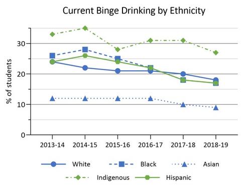 current binge drinking by ethnicity