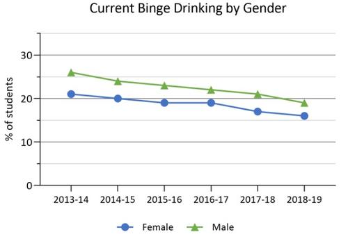 current binge drinking by gender