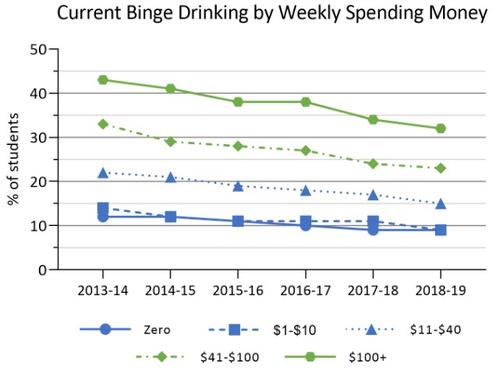 current binge drinking by weekly spending money